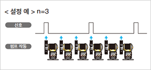 Setting example:n=3 The pump is operated 3 times per each input pulse.