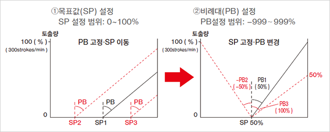 (1)Set point (SP) setting SP setting range:0 to 100% (2)Proportional band (PB) setting PB setting range:-999 to 999%