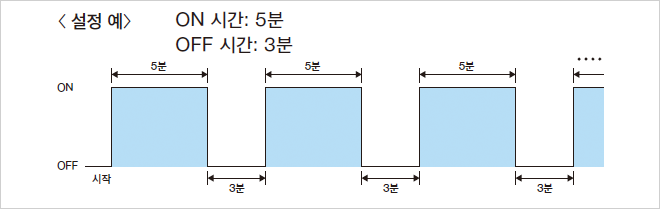 Setting example: ON period:5 minutes OFF period:3 minutes