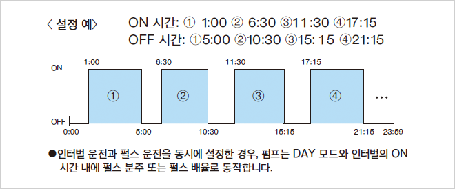 Setting example: ON time:①1:00 ②6:30 ③11:30 ④17:15 OFF time:①5:00 ②10:30 ③15:15 ④21:15 When both interval mode and pulse operation are simultaneously set, the pump will operate in accordance with pulse frequency-division or pulse frequency-magnification setting within the ON time set for the DAY mode and interval mode.