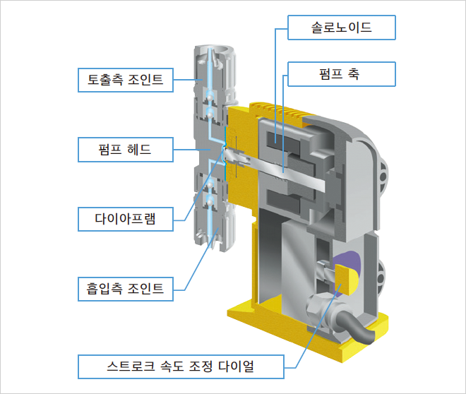 Solenoid Pump shaft Discharge joint Pump head Diaphragm Suction joint Stroke-speed adjustment dial