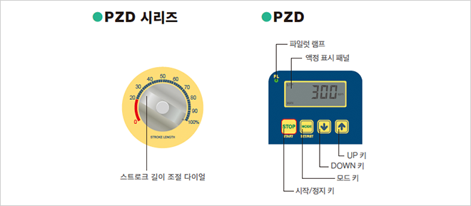 PZD Stroke-length adjustment dial Pilot lamp LCD panel START/STOP key MODE key UP key DOWN key