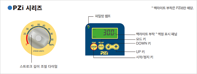 PZi Stroke-length adjustment dial Pilot lamp LCD panel w/backlight* START/STOP key MODE key UP key DOWN key *Backlight is provided only on PZi8.