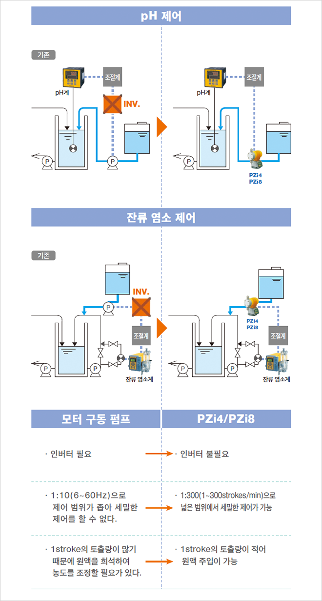 Motor Driven Pump ・Inverter required ・Narrow control range of 1:10(6 to 60Hz) ・Raw liquid must be diluted since the discharge volume per stroke is large. PZi ・Inverter not required ・Wide control range of 1:300(1 to 300 strokes/min) ・Raw liquid can be injected since the discharge volume per stroke is small.