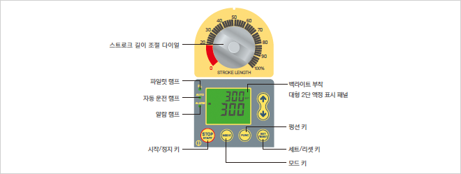 Stroke-length adjustment dial Pilot lamp Automatic operation lamp Alarm lamp MODE key START/STOP key Large 2-row LCD display w/backlight Function key SET/RESET key