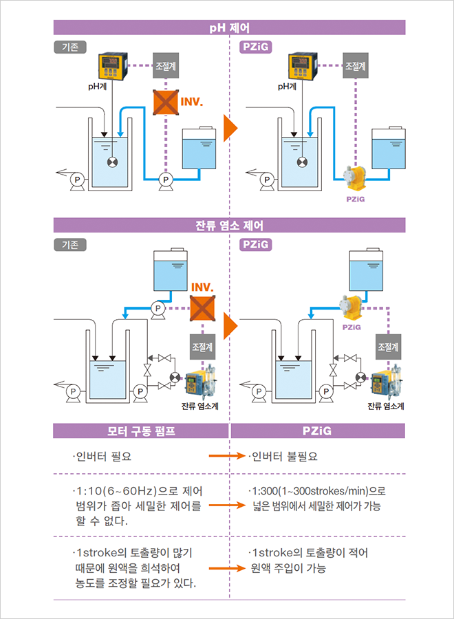 Motor Driven Pump Inverter required Narrow control range of 1:10(6 to 60 Hz) Raw liquid must be diluted since the discharge volume per stroke is large. PZiG Inverter not required Wide control range of 1:300(1 to 300 strokes/min) Raw liquid can be injected since the discharge volume per stroke is small.