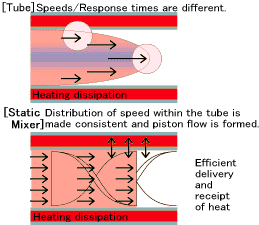 空管は流速がちがう→反応時間がちがう スタティックミキサーは効率のよい熱の授受により管内の速度分布も均一化されてピストンフローを形成する