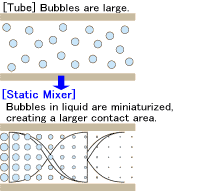 空管は気泡が大きい スタティックミキサーは液体中の気泡が微細化され接触界面が大きくなる