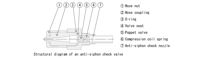 2-4. Pulsation: Anti-Siphon Check Valve, Basics, Learn