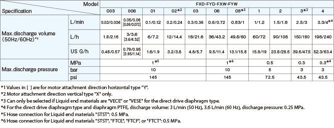 FXD・FYD・FXW・FYW 003 Max. discharge volume (50Hz/60Hz)*1 (L/min) 0.03/0.036 Max. discharge volume (50Hz/60Hz)*1 (L/h) 1.8/2.16 Max. discharge volume (50Hz/60Hz)*1 (US G/h) 0.48/0.57 Max. discharge pressure (MPa) 1*5 Max. discharge pressure (bar) 10 Max. discharge pressure (psi) 145 FXD・FYD・FXW・FYW 006 Max. discharge volume (50Hz/60Hz)*1 (L/min) 0.05/0.06[0.06/0.072] Max. discharge volume (50Hz/60Hz)*1 (L/h) 3/3.6[3.6/4.32] Max. discharge volume (50Hz/60Hz)*1 (US G/h) 0.79/0.95[0.95/1.14] Max. discharge pressure (MPa) 1*5 Max. discharge pressure (bar) 10 Max. discharge pressure (psi) 145 FXD・FYD・FXW・FYW 01 Max. discharge volume (50Hz/60Hz)*1 (L/min) 0.1/0.12 Max. discharge volume (50Hz/60Hz)*1 (L/h) 6/7.2 Max. discharge volume (50Hz/60Hz)*1 (US G/h) 1.6/1.9 Max. discharge pressure (MPa) 1*5 Max. discharge pressure (bar) 10 Max. discharge pressure (psi) 145 FXD・FYD・FXW・FYW 02*2 Max. discharge volume (50Hz/60Hz)*1 (L/min) 0.2/0.24 Max. discharge volume (50Hz/60Hz)*1 (L/h) 12/14.4 Max. discharge volume (50Hz/60Hz)*1 (US G/h) 3.2/3.8 Max. discharge pressure (MPa) 1*5 Max. discharge pressure (bar) 10 Max. discharge pressure (psi) 145 FXD・FYD・FXW・FYW 03 Max. discharge volume (50Hz/60Hz)*1 (L/min) 0.3/0.36 Max. discharge volume (50Hz/60Hz)*1 (L/h) 18/21.6 Max. discharge volume (50Hz/60Hz)*1 (US G/h) 4.8/5.7 Max. discharge pressure (MPa) 1*5 Max. discharge pressure (bar) 10 Max. discharge pressure (psi) 145 FXD・FYD・FXW・FYW 06 Max. discharge volume (50Hz/60Hz)*1 (L/min) 0.6/0.72 Max. discharge volume (50Hz/60Hz)*1 (L/h) 36/43.2 Max. discharge volume (50Hz/60Hz)*1 (US G/h) 9.5/11.4 Max. discharge pressure (MPa) 1*6 Max. discharge pressure (bar) 10 Max. discharge pressure (psi) 145 FXD・FYD・FXW・FYW 08*3 Max. discharge volume (50Hz/60Hz)*1 (L/min) 0.83/1 Max. discharge volume (50Hz/60Hz)*1 (L/h) 49.8/60 Max. discharge volume (50Hz/60Hz)*1 (US G/h) 13.1/15.8 Max. discharge pressure (MPa) 1*6 Max. discharge pressure (bar) 10 Max. discharge pressure (psi) 145 FXD・FYD・FXW・FYW 1 Max. discharge volume (50Hz/60Hz)*1 (L/min) 1/1.2 Max. discharge volume (50Hz/60Hz)*1 (L/h) 60/72 Max. discharge volume (50Hz/60Hz)*1 (US G/h) 15.8/19 Max. discharge pressure (MPa) 0.5 Max. discharge pressure (bar) 5 Max. discharge pressure (psi) 72.5 FXD・FYD・FXW・FYW 2 Max. discharge volume (50Hz/60Hz)*1 (L/min) 1.5/1.8 Max. discharge volume (50Hz/60Hz)*1 (L/h) 90/108 Max. discharge volume (50Hz/60Hz)*1 (US G/h) 23.8/28.5 Max. discharge pressure (MPa) 0.5 Max. discharge pressure (bar) 5 Max. discharge pressure (psi) 72.5 FXD・FYD・FXW・FYW 3*2 Max. discharge volume (50Hz/60Hz)*1 (L/min) 2.5/3 Max. discharge volume (50Hz/60Hz)*1 (L/h) 150/180 Max. discharge volume (50Hz/60Hz)*1 (US G/h) 39.6/47.5 Max. discharge pressure (MPa) 0.3 Max. discharge pressure (bar) 3 Max. discharge pressure (psi) 43.5 FXD・FYD・FXW・FYW 4 Max. discharge volume (50Hz/60Hz)*1 (L/min) 3.3/4*4 Max. discharge volume (50Hz/60Hz)*1 (L/h) 198/240 Max. discharge volume (50Hz/60Hz)*1 (US G/h) 52.3/63.4 Max. discharge pressure (MPa) 0.3*4 Max. discharge pressure (bar) 3 Max. discharge pressure (psi) 43.5 *1 Values in [] are for motor attachment direction horizontal type "Y". *2 Motor attachment direction vertical type "X" only. *3 Can only be selected if Liquid end materials are "VECE" or "VESE" for the direct drive diaphragm type. *4 For the direct drive diaphragm type and diaphragm PTFE, discharge volume: 3 (L/min) (50Hz), 3.6 (L/min) (60Hz), discharge pressure: 0.25 MPa. *5 Hose connection for liquid end materials "STST": 0.5 MPa. *6 Hose connection for liquid end materials "STST", "FTCE", "FTCF", or "FTCT": 0.5 MPa.