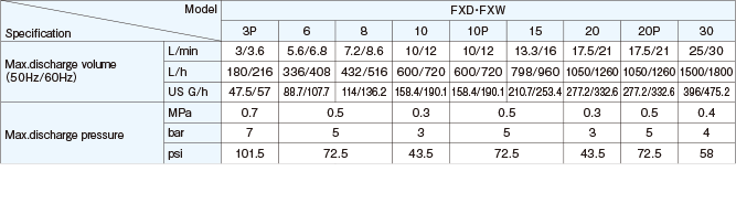 FXD・FXW 3P Max. discharge volume (50Hz/60Hz) (L/min) 3/3.6 Max. discharge volume (50Hz/60Hz) (L/h) 180/216 Max. discharge volume (50Hz/60Hz) (US G/h) 47.5/57 Max. discharge pressure (MPa) 0.7 Max. discharge pressure (bar) 7 Max. discharge pressure (psi) 101.5 FXD・FXW 6 Max. discharge volume (50Hz/60Hz) (L/min) 5.6/6.8 Max. discharge volume (50Hz/60Hz) (L/h) 336/408 Max. discharge volume (50Hz/60Hz) (US G/h) 88.7/107.7 Max. discharge pressure (MPa) 0.5 Max. discharge pressure (bar) 5 Max. discharge pressure (psi) 72.5 FXD・FXW 8 Max. discharge volume (50Hz/60Hz) (L/min) 7.2/8.6 Max. discharge volume (50Hz/60Hz) (L/h) 432/516 Max. discharge volume (50Hz/60Hz) (US G/h) 114/136.2 Max. discharge pressure (MPa) 0.5 Max. discharge pressure (bar) 5 Max. discharge pressure (psi) 72.5 FXD・FXW 10 Max. discharge volume (50Hz/60Hz) (L/min) 10/12 Max. discharge volume (50Hz/60Hz) (L/h) 600/720 Max. discharge volume (50Hz/60Hz) (US G/h) 158.4/190.1 Max. discharge pressure (MPa) 0.3 Max. discharge pressure (bar) 3 Max. discharge pressure (psi) 43.5 FXD・FXW 10P Max. discharge volume (50Hz/60Hz) (L/min) 10/12 Max. discharge volume (50Hz/60Hz) (L/h) 600/720 Max. discharge volume (50Hz/60Hz) (US G/h) 158.4/190.1 Max. discharge pressure (MPa) 0.5 Max. discharge pressure (bar) 5 Max. discharge pressure (psi) 72.5 FXD・FXW 15 Max. discharge volume (50Hz/60Hz) (L/min) 13.3/16 Max. discharge volume (50Hz/60Hz) (L/h) 798/960 Max. discharge volume (50Hz/60Hz) (US G/h) 210.7/253.4 Max. discharge pressure (MPa) 0.5 Max. discharge pressure (bar) 5 Max. discharge pressure (psi) 72.5 FXD・FXW 20 Max. discharge volume (50Hz/60Hz) (L/min) 17.5/21 Max. discharge volume (50Hz/60Hz) (L/h) 1050/1260 Max. discharge volume (50Hz/60Hz) (US G/h) 277.2/332.6 Max. discharge pressure (MPa) 0.3 Max. discharge pressure (bar) 3 Max. discharge pressure (psi) 43.5 FXD・FXW 20P Max. discharge volume (50Hz/60Hz) (L/min) 17.5/21 Max. discharge volume (50Hz/60Hz) (L/h) 1050/1260 Max. discharge volume (50Hz/60Hz) (US G/h) 277.2/332.6 Max. discharge pressure (MPa) 0.5 Max. discharge pressure (bar) 5 Max. discharge pressure (psi) 72.5 FXD・FXW 30 Max. discharge volume (50Hz/60Hz) (L/min) 25/30 Max. discharge volume (50Hz/60Hz) (L/h) 1500/1800 Max. discharge volume (50Hz/60Hz) (US G/h) 396/475.2 Max. discharge pressure (MPa) 0.4 Max. discharge pressure (bar) 4 Max. discharge pressure (psi) 58