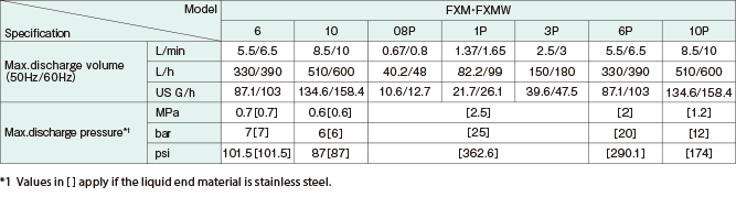 FXM・FXMW 6 Max. discharge volume (50Hz/60Hz) (L/min) 5.5/6.5 Max. discharge volume (50Hz/60Hz) (L/h) 330/390 Max. discharge volume (50Hz/60Hz) (US G/h) 87.1/103 Max. discharge pressure*1 (MPa) 0.7[0.7] Max. discharge pressure*1 (bar) 7[7] Max. discharge pressure*1 (psi) 101.5[101.5] FXM・FXMW 10 Max. discharge volume (50Hz/60Hz) (L/min) 8.5/10 Max. discharge volume (50Hz/60Hz) (L/h) 510/600 Max. discharge volume (50Hz/60Hz) (US G/h) 134.6/158.4 Max. discharge pressure*1 (MPa) 0.6[0.6] Max. discharge pressure*1 (bar) 6[6] Max. discharge pressure*1 (psi) 87[87] FXM・FXMW 08P Max. discharge volume (50Hz/60Hz) (L/min) 0.67/0.8 Max. discharge volume (50Hz/60Hz) (L/h) 40.2/48 Max. discharge volume (50Hz/60Hz) (US G/h) 10.6/12.7 Max. discharge pressure*1 (MPa) [2.5] Max. discharge pressure*1 (bar) [25] Max. discharge pressure*1 (psi) [362.6] FXM・FXMW 1P Max. discharge volume (50Hz/60Hz) (L/min) 1.37/1.65 Max. discharge volume (50Hz/60Hz) (L/h) 82.2/99 Max. discharge volume (50Hz/60Hz) (US G/h) 21.7/26.1 Max. discharge pressure*1 (MPa) [2.5] Max. discharge pressure*1 (bar) [25] Max. discharge pressure*1 (psi) [362.6] FXM・FXMW 3P Max. discharge volume (50Hz/60Hz) (L/min) 2.5/3 Max. discharge volume (50Hz/60Hz) (L/h) 150/180 Max. discharge volume (50Hz/60Hz) (US G/h) 39.6/47.5 Max. discharge pressure*1 (MPa) [2.5] Max. discharge pressure*1 (bar) [25] Max. discharge pressure*1 (psi) [362.6] FXM・FXMW 6P Max. discharge volume (50Hz/60Hz) (L/min) 5.5/6.5 Max. discharge volume (50Hz/60Hz) (L/h) 330/390 Max. discharge volume (50Hz/60Hz) (US G/h) 87.1/103 Max. discharge pressure*1 (MPa) [2] Max. discharge pressure*1 (bar) [20] Max. discharge pressure*1 (psi) [290.1] FXM・FXMW 10P Max. discharge volume (50Hz/60Hz) (L/min) 8.5/10 Max. discharge volume (50Hz/60Hz) (L/h) 510/600 Max. discharge volume (50Hz/60Hz) (US G/h) 134.6/158.4 Max. discharge pressure*1 (MPa) [1.2] Max. discharge pressure*1 (bar) [12] Max. discharge pressure*1 (psi) [174] *1 Values in [ ] apply if the liquid end material is stainless steel.