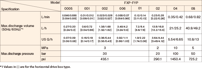 FXP・FYP 0005 Max. discharge volume (50Hz/60Hz)*1 (L/min) 0.0045/0.0055[0.004/0.005] Max. discharge volume (50Hz/60Hz)*1 (L/h) 0.27/0.33[0.24/0.3] Max. discharge volume (50Hz/60Hz)*1 (US G/h) 0.07/0.09[0.06/0.08] Max. discharge pressure (MPa) 3 Max. discharge pressure (bar) 30 Max. discharge pressure (psi) 435.1 FXP・FYP 001 Max. discharge volume (50Hz/60Hz)*1 (L/min) 0.01/0.012[0.009/0.011] Max. discharge volume (50Hz/60Hz)*1 (L/h) 0.6/0.72[0.54/0.66] Max. discharge volume (50Hz/60Hz)*1 (US G/h) 0.16/0.19[0.14/0.17] Max. discharge pressure (MPa) 3 Max. discharge pressure (bar) 30 Max. discharge pressure (psi) 435.1 FXP・FYP 002 Max. discharge volume (50Hz/60Hz)*1 (L/min) 0.023/0.028[0.022/0.027] Max. discharge volume (50Hz/60Hz)*1 (L/h) 1.38/1.68[1.32/1.62] Max. discharge volume (50Hz/60Hz)*1 (US G/h) 0.36/0.44[0.35/0.43] Max. discharge pressure (MPa) 3 Max. discharge pressure (bar) 30 Max. discharge pressure (psi) 435.1 FXP・FYP 006 Max. discharge volume (50Hz/60Hz)*1 (L/min) 0.058/0.07[0.054/0.065] Max. discharge volume (50Hz/60Hz)*1 (L/h) 3.48/4.2[3.24/3.9] Max. discharge volume (50Hz/60Hz)*1 (US G/h) 0.92/1.11[0.86/1.03] Max. discharge pressure (MPa) 3 Max. discharge pressure (bar) 30 Max. discharge pressure (psi) 435.1 FXP・FYP 01 Max. discharge volume (50Hz/60Hz)*1 (L/min) 0.12/0.14[0.11/0.13] Max. discharge volume (50Hz/60Hz)*1 (L/h) 7.2/8.4[6.6/7.8] Max. discharge volume (50Hz/60Hz)*1 (US G/h) 1.9/2.22[1.74/2.06] Max. discharge pressure (MPa) 3 Max. discharge pressure (bar) 30 Max. discharge pressure (psi) 435.1 FXP・FYP 02 Max. discharge volume (50Hz/60Hz)*1 (L/min) 0.23/0.28[0.22/0.26] Max. discharge volume (50Hz/60Hz)*1 (L/h) 13.8/16.8[13.2/15.6] Max. discharge volume (50Hz/60Hz)*1 (US G/h) 3.6/4.44[3.48/4.12] Max. discharge pressure (MPa) 2 Max. discharge pressure (bar) 20 Max. discharge pressure (psi) 290.1 FXP・FYP 04 Max. discharge volume (50Hz/60Hz)*1 (L/min) 0.35/0.42 Max. discharge volume (50Hz/60Hz)*1 (L/h) 21/25.2 Max. discharge volume (50Hz/60Hz)*1 (US G/h) 5.54/6.65 Max. discharge pressure (MPa) 10 Max. discharge pressure (bar) 100 Max. discharge pressure (psi) 1450.4 FXP・FYP 08 Max. discharge volume (50Hz/60Hz)*1 (L/min) 0.68/0.82 Max. discharge volume (50Hz/60Hz)*1 (L/h) 40.8/49.2 Max. discharge volume (50Hz/60Hz)*1 (US G/h) 10.8/13 Max. discharge pressure (MPa) 5 Max. discharge pressure (bar) 50 Max. discharge pressure (psi) 725.2 *1 Values in [ ] are for the horizontal drive box type.