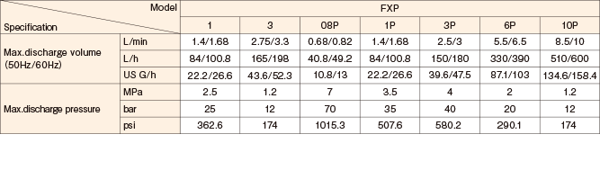 FXP 1 Max. discharge volume (50Hz/60Hz) (L/min) 1.4/1.68 Max. discharge volume (50Hz/60Hz) (L/h) 84/100.8 Max. discharge volume (50Hz/60Hz) (US G/h) 22.2/26.6 Max. discharge pressure (MPa) 2.5 Max. discharge pressure (bar) 25 Max. discharge pressure (psi) 362.6 FXP 3 Max. discharge volume (50Hz/60Hz) (L/min) 2.75/3.3 Max. discharge volume (50Hz/60Hz) (L/h) 165/198 Max. discharge volume (50Hz/60Hz) (US G/h) 43.6/52.3 Max. discharge pressure (MPa) 1.2 Max. discharge pressure (bar) 12 Max. discharge pressure (psi) 174 FXP 08P Max. discharge volume (50Hz/60Hz) (L/min) 0.68/0.82 Max. discharge volume (50Hz/60Hz) (L/h) 40.8/49.2 Max. discharge volume (50Hz/60Hz) (US G/h) 10.8/13 Max. discharge pressure (MPa) 7 Max. discharge pressure (bar) 70 Max. discharge pressure (psi) 1015.3 FXP 1P Max. discharge volume (50Hz/60Hz) (L/min) 1.4/1.68 Max. discharge volume (50Hz/60Hz) (L/h) 84/100.8 Max. discharge volume (50Hz/60Hz) (US G/h) 22.2/26.6 Max. discharge pressure (MPa) 3.5 Max. discharge pressure (bar) 35 Max. discharge pressure (psi) 507.6 FXP 3P Max. discharge volume (50Hz/60Hz) (L/min) 2.5/3 Max. discharge volume (50Hz/60Hz) (L/h) 150/180 Max. discharge volume (50Hz/60Hz) (US G/h) 39.6/47.5 Max. discharge pressure (MPa) 4 Max. discharge pressure (bar) 40 Max. discharge pressure (psi) 580.2 FXP 6P Max. discharge volume (50Hz/60Hz) (L/min) 5.5/6.5 Max. discharge volume (50Hz/60Hz) (L/h) 330/390 Max. discharge volume (50Hz/60Hz) (US G/h) 87.1/103 Max. discharge pressure (MPa) 2 Max. discharge pressure (bar) 20 Max. discharge pressure (psi) 290.1 FXP 10P Max. discharge volume (50Hz/60Hz) (L/min) 8.5/10 Max. discharge volume (50Hz/60Hz) (L/h) 510/600 Max. discharge volume (50Hz/60Hz) (US G/h) 134.6/158.4 Max. discharge pressure (MPa) 1.2 Max. discharge pressure (bar) 12 Max. discharge pressure (psi) 174