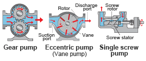 Gear pump Eccentric pump (Vane pump) Single screw pump