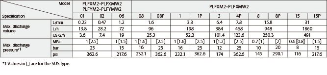 PLF 01 Max. discharge volume (L/min) 0.23 Max. discharge volume (L/h) 13.8 Max. discharge volume (US G/h) 3.6 Max. discharge pressure (MPa) 2.5 Max. discharge pressure (bar) 25 Max. discharge pressure (psi) 362.6 PLF 02 Max. discharge volume (L/min) 0.47 Max. discharge volume (L/h) 28.2 Max. discharge volume (US G/h) 7.4 Max. discharge pressure (MPa) 2.5 Max. discharge pressure (bar) 25 Max. discharge pressure (psi) 362.6 PLF 06 Max. discharge volume (L/min) 1.2 Max. discharge volume (L/h) 72 Max. discharge volume (US G/h) 19 Max. discharge pressure (MPa) 1.5 Max. discharge pressure (bar) 15 Max. discharge pressure (psi) 217.6 PLZ 028(028P) Max. discharge volume (L/min) 1.6 Max. discharge volume (L/h) 96 Max. discharge volume (US G/h) 25.3 Max. discharge pressure (MPa) 2.5 Max. discharge pressure (bar) 25 Max. discharge pressure (psi) 362.6 PLZ 040(040P) Max. discharge volume (L/min) 3.3 Max. discharge volume (L/h) 198 Max. discharge volume (US G/h) 52.3 Max. discharge pressure (MPa) 2.5 Max. discharge pressure (bar) 25 Max. discharge pressure (psi) 362.6 PLZ 056 Max. discharge volume (L/min) 6.4 Max. discharge volume (L/h) 384 Max. discharge volume (US G/h) 101.4 Max. discharge pressure (MPa) 1.2 Max. discharge pressure (bar) 12 Max. discharge pressure (psi) 174 PLF 4P Max. discharge volume (L/min) 7.8 Max. discharge volume (L/h) 468 Max. discharge volume (US G/h) 123.6 Max. discharge pressure (MPa) 2.5 Max. discharge pressure (bar) 25 Max. discharge pressure (psi) 362.6 PLF 8 Max. discharge volume (L/min) 15.8 Max. discharge volume (L/h) 948 Max. discharge volume (US G/h) 250.3 Max. discharge pressure (MPa) 1 Max. discharge pressure (bar) 10 Max. discharge pressure (psi) 145 PLF 8P Max. discharge volume (L/min) 15.8 Max. discharge volume (L/h) 948 Max. discharge volume (US G/h) 250.3 Max. discharge pressure (MPa) 2 Max. discharge pressure (bar) 20 Max. discharge pressure (psi) 290.1 PLF 15 Max. discharge volume (L/min) 31 Max. discharge volume (L/h) 1860 Max. discharge volume (US G/h) 491 Max. discharge pressure (MPa) 0.8 Max. discharge pressure (bar) 8 Max. discharge pressure (psi) 116 PLF 15P Max. discharge volume (L/min) 31 Max. discharge volume (L/h) 1860 Max. discharge volume (US G/h) 491 Max. discharge pressure (MPa) 1.5 Max. discharge pressure (bar) 15 Max. discharge pressure (psi) 217.6