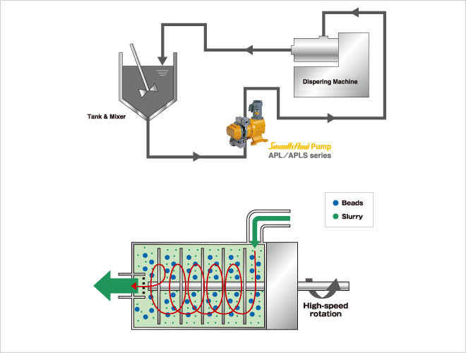 An image of Homogenization of particle size distribution without pulsation by using Smoothflow Pumps