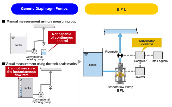 An image of accurate flow control by using Smoothflow Pump