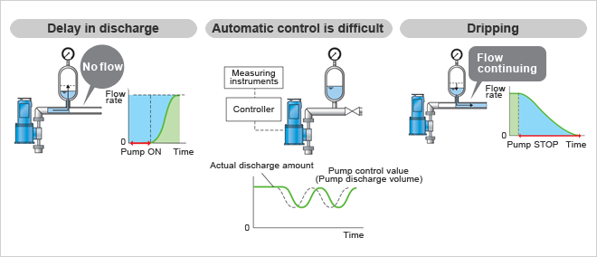 Delay in discharge, Automatic control is difficult, Dripping