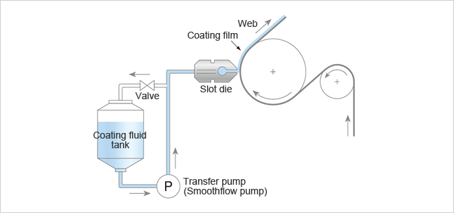 Transfer image of coating liquid to a die coater