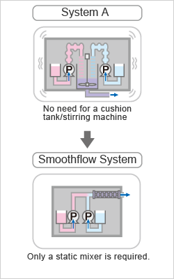 In case of System A: No need for a cushion tank / stirring machine In case of Smoothflow System: Only a static mixer is required.