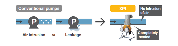 [Conventional pumps]Air intrusion or Leakage [XPL]No intrusion of air, Completely sealed