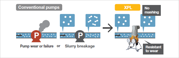 [Conventional pumps]Pump wear or failure or Slurry breakage [XPL]No mashing, Resistant to wear