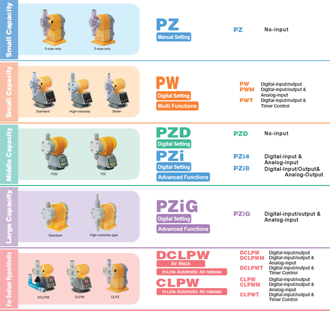 [Small Capacity] S-size only S-size only / PZ Manual Setting / PZ No-input, [Small Capacity] Standard High-viscosity Boler / PW Digital Setting Multi Functions / PW Digital-input/output PWM Digital-input/output & Analog-input PWT Digital-input/output & Timer Control, [Middle Capacity] PZD PZi / PZD Digital Setting PZD No-input PZi Digital Setting Advanced Functions / PZi4 Digital-input & Analog-input PZi8 Digital-input/Output & Analog-Output, [Large Capacity] Standard High-viscosity type / PZiG Digital Setting Advanced Functions PZiG / Digital-input/output & Analog-input, [For Sodium Hypochlorite] DCLPW CLPW CLPZ / DCLPW Air Block In-Line Automatic Air-release CLPW In-Line Automatic Air-release / DCLPW Digital-input/output DCLPWM Digital-input/output & Analog-input DCLPWT Digital-input/output & Timer Control CLPW Digital-input/output CLPWM Digital-input/output & Analog-input CLPWT Digital-input/output & Timer Control