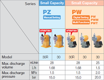 Small Capacity PZ Manual Setting w/ Relief Value 30R Max. discharge volume (mL/min) 28 Max. discharge volume (L/h) 1.68 Max. discharge pressure (MPa) 1.5 Max. discharge pressure (bar) 15.0 Small Capacity PZ Manual Setting 30 Max. discharge volume (mL/min) 28 Max. discharge volume (L/h) 1.68 Max. discharge pressure (MPa) 1.5 Max. discharge pressure (bar) 15.0 Small Capacity PW Digital Setting Multi Functions PW PWM PWT w/ Relief Value 30R Max. discharge volume (mL/min) 28 Max. discharge volume (L/h) 1.68 Max. discharge pressure (MPa) 1.5 Max. discharge pressure (bar) 15.0 Small Capacity PW Digital Setting Multi Functions PW PWM PWT 30 Max. discharge volume (mL/min) 28 Max. discharge volume (L/h) 1.68 Max. discharge pressure (MPa) 1.5 Max. discharge pressure (bar) 15.0 Small Capacity PW Digital Setting Multi Functions PW PWM PWT 30 Max. discharge volume (mL/min) 25 Max. discharge volume (L/h) 1.5 Max. discharge pressure (MPa) 2.0 Max. discharge pressure (bar) 20.0