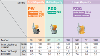 Small Capacity PW Digital Setting Multi Functions PW PWM PWT 60 Max. discharge volume (mL/min) 60 Max. discharge volume (L/h) 3.6 Max. discharge pressure (MPa) 1.0 Max. discharge pressure (bar) 10.0 Small Capacity PW Digital Setting Multi Functions PW PWM PWT 100 Max. discharge volume (mL/min) 100 Max. discharge volume (L/h) 6.0 Max. discharge pressure (MPa) 0.7 Max. discharge pressure (bar) 7.0 Middle Capacity PZD Digital Setting PZD 300 Max. discharge volume (mL/min) 360 Max. discharge volume (L/h) 21.6 Max. discharge pressure (MPa) 0.3 Max. discharge pressure (bar) 3.0 Middle Capacity PZD Digital Setting PZD 500 Max. discharge volume (mL/min) 540 Max. discharge volume (L/h) 32.4 Max. discharge pressure (MPa) 0.2 Max. discharge pressure (bar) 2.0 Large Capacity PZiG Digital Setting Advanced Functions PZiG 300 Max. discharge volume (mL/min) 340 Max. discharge volume (L/h) 20.4 Max. discharge pressure (MPa) 1.0 Max. discharge pressure (bar) 10.0 Large Capacity PZiG Digital Setting Advanced Functions PZiG 500 Max. discharge volume (mL/min) 530 Max. discharge volume (L/h) 31.8 Max. discharge pressure (MPa) 0.7 Max. discharge pressure (bar) 7.0 Large Capacity PZiG Digital Setting Advanced Functions PZiG 700 Max. discharge volume (mL/min) 760 Max. discharge volume (L/h) 45.6 Max. discharge pressure (MPa) 0.4 Max. discharge pressure (bar) 4.0 Large Capacity PZiG Digital Setting Advanced Functions PZiG 1000 Max. discharge volume (mL/min) 1000 Max. discharge volume (L/h) 60.0 Max. discharge pressure (MPa) 0.3 Max. discharge pressure (bar) 3.0