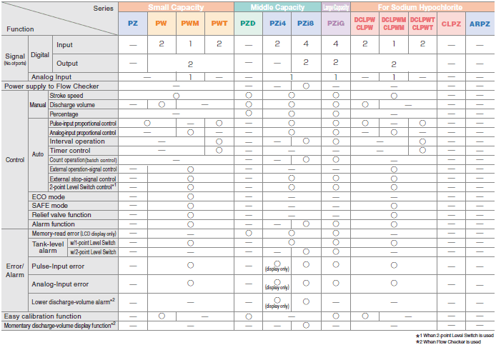 Small Capacity PZ Signal(No. of ports) Digital Input ― Signal(No. of ports) Digital Output ― Signal(No. of ports) Analog Input ― Power supply to Flow Checker ― Control Manual Stroke speed ○ Control Manual Discharge volume ― Control Manual Percentage ― Control Auto Pulse-input proportional control ○ Control Auto Analog-input proportional control ― Control Auto Interval operation ― Control Auto Timer control ― Control Auto Count operation (batch control) ― Control Auto External operation-signal control ― Control Auto External stop-signal control ― Control Auto 2-point Level Switch control*1 ― Control ECO mode ― Control SAFE mode ― Control Relief valve function ― Control Alarm function ― Error/Alarm Memory-read error (LCD display only) ― Error/Alarm Tank-level alarm w/1-point Level Switch ― Error/Alarm Tank-level alarm w/2-point Level Switch ― Error/Alarm Pulse-Input error ― Error/Alarm Analog-Input error ― Error/Alarm Lower discharge-volume alarm*2 ― Easy calibration function ― Momentary discharge-volume display function*2 ― Small Capacity PW Signal(No. of ports) Digital Input 2 Signal(No. of ports) Digital Output 2 Signal(No. of ports) Analog Input ― Power supply to Flow Checker ― Control Manual Stroke speed ○ Control Manual Discharge volume ○ Control Manual Percentage ― Control Auto Pulse-input proportional control ○ Control Auto Analog-input proportional control ― Control Auto Interval operation ― Control Auto Timer control ― Control Auto Count operation (batch control) ― Control Auto External operation-signal control ○ Control Auto External stop-signal control ○ Control Auto 2-point Level Switch control*1 ○ Control ECO mode ○ Control SAFE mode ○ Control Relief valve function ○ Control Alarm function ○ Error/Alarm Memory-read error (LCD display only) ― Error/Alarm Tank-level alarm w/1-point Level Switch ○ Error/Alarm Tank-level alarm w/2-point Level Switch ― Error/Alarm Pulse-Input error ○ Error/Alarm Analog-Input error ○ Error/Alarm Lower discharge-volume alarm*2 ― Easy calibration function ○ Momentary discharge-volume display function*2 ― Small Capacity PWM Signal(No. of ports) Digital Input 1 Signal(No. of ports) Digital Output 2 Signal(No. of ports) Analog Input 1 Power supply to Flow Checker ― Control Manual Stroke speed ○ Control Manual Discharge volume ― Control Manual Percentage ― Control Auto Pulse-input proportional control ― Control Auto Analog-input proportional control ○ Control Auto Interval operation ― Control Auto Timer control ― Control Auto Count operation (batch control) ― Control Auto External operation-signal control ○ Control Auto External stop-signal control ○ Control Auto 2-point Level Switch control*1 ○ Control ECO mode ○ Control SAFE mode ○ Control Relief valve function ○ Control Alarm function ○ Error/Alarm Memory-read error (LCD display only) ― Error/Alarm Tank-level alarm w/1-point Level Switch ○ Error/Alarm Tank-level alarm w/2-point Level Switch ― Error/Alarm Pulse-Input error ○ Error/Alarm Analog-Input error ○ Error/Alarm Lower discharge-volume alarm*2 ― Easy calibration function ― Momentary discharge-volume display function*2 ― Small Capacity PWT Signal(No. of ports) Digital Input 2 Signal(No. of ports) Digital Output 2 Signal(No. of ports) Analog Input ― Power supply to Flow Checker ― Control Manual Stroke speed ○ Control Manual Discharge volume ― Control Manual Percentage ― Control Auto Pulse-input proportional control ○ Control Auto Analog-input proportional control ― Control Auto Interval operation ○ Control Auto Timer control ○ Control Auto Count operation (batch control) ― Control Auto External operation-signal control ○ Control Auto External stop-signal control ○ Control Auto 2-point Level Switch control*1 ○ Control ECO mode ○ Control SAFE mode ○ Control Relief valve function ○ Control Alarm function ○ Error/Alarm Memory-read error (LCD display only) ― Error/Alarm Tank-level alarm w/1-point Level Switch ○ Error/Alarm Tank-level alarm w/2-point Level Switch ― Error/Alarm Pulse-Input error ○ Error/Alarm Analog-Input error ○ Error/Alarm Lower discharge-volume alarm*2 ― Easy calibration function ― Momentary discharge-volume display function*2 ― Middle Capacity PZD Signal(No. of ports) Digital Input ― Signal(No. of ports) Digital Output ― Signal(No. of ports) Analog Input ― Power supply to Flow Checker ― Control Manual Stroke speed ○ Control Manual Discharge volume ○ Control Manual Percentage ○ Control Auto Pulse-input proportional control ― Control Auto Analog-input proportional control ― Control Auto Interval operation ― Control Auto Timer control ― Control Auto Count operation (batch control) ― Control Auto External operation-signal control ― Control Auto External stop-signal control ― Control Auto 2-point Level Switch control*1 ― Control ECO mode ― Control SAFE mode ― Control Relief valve function ― Control Alarm function ― Error/Alarm Memory-read error (LCD display only) ○ Error/Alarm Tank-level alarm w/1-point Level Switch ― Error/Alarm Tank-level alarm w/2-point Level Switch ― Error/Alarm Pulse-Input error ― Error/Alarm Analog-Input error ― Error/Alarm Lower discharge-volume alarm*2 ― Easy calibration function ○ Momentary discharge-volume display function*2 ― Middle Capacity PZi4 Signal(No. of ports) Digital Input 2 Signal(No. of ports) Digital Output ― Signal(No. of ports) Analog Input 1 Power supply to Flow Checker ― Control Manual Stroke speed ○ Control Manual Discharge volume ○ Control Manual Percentage ○ Control Auto Pulse-input proportional control ○ Control Auto Analog-input proportional control ○ Control Auto Interval operation ― Control Auto Timer control ― Control Auto Count operation (batch control) ― Control Auto External operation-signal control ― Control Auto External stop-signal control ○ Control Auto 2-point Level Switch control*1 ○ Control ECO mode ― Control SAFE mode ― Control Relief valve function ― Control Alarm function ― Error/Alarm Memory-read error (LCD display only) ○ Error/Alarm Tank-level alarm w/1-point Level Switch ○ Error/Alarm Tank-level alarm w/2-point Level Switch ― Error/Alarm Pulse-Input error ○(display only) Error/Alarm Analog-Input error ○(display only) Error/Alarm Lower discharge-volume alarm*2 ○(display only) Easy calibration function ― Momentary discharge-volume display function*2 ― Middle Capacity PZi8 Signal(No. of ports) Digital Input 4 Signal(No. of ports) Digital Output 2 Signal(No. of ports) Analog Input 1 Power supply to Flow Checker ○ Control Manual Stroke speed ○ Control Manual Discharge volume ○ Control Manual Percentage ○ Control Auto Pulse-input proportional control ○ Control Auto Analog-input proportional control ○ Control Auto Interval operation ○ Control Auto Timer control ― Control Auto Count operation (batch control) ○ Control Auto External operation-signal control ― Control Auto External stop-signal control ○ Control Auto 2-point Level Switch control*1 ○ Control ECO mode ― Control SAFE mode ― Control Relief valve function ― Control Alarm function ○ Error/Alarm Memory-read error (LCD display only) ○ Error/Alarm Tank-level alarm w/1-point Level Switch ○ Error/Alarm Tank-level alarm w/2-point Level Switch ○ Error/Alarm Pulse-Input error ○ Error/Alarm Analog-Input error ○ Error/Alarm Lower discharge-volume alarm*2 ○ Easy calibration function ― Momentary discharge-volume display function*2 ○ Large Capacity PZiG Signal(No. of ports) Digital Input 4 Signal(No. of ports) Digital Output 2 Signal(No. of ports) Analog Input 1 Power supply to Flow Checker ― Control Manual Stroke speed ○ Control Manual Discharge volume ○ Control Manual Percentage ○ Control Auto Pulse-input proportional control ○ Control Auto Analog-input proportional control ○ Control Auto Interval operation ○ Control Auto Timer control ― Control Auto Count operation (batch control) ○ Control Auto External operation-signal control ― Control Auto External stop-signal control ○ Control Auto 2-point Level Switch control*1 ○ Control ECO mode ― Control SAFE mode ― Control Relief valve function ― Control Alarm function ○ Error/Alarm Memory-read error (LCD display only) ○ Error/Alarm Tank-level alarm w/1-point Level Switch ○ Error/Alarm Tank-level alarm w/2-point Level Switch ○ Error/Alarm Pulse-Input error ○ Error/Alarm Analog-Input error ○ Error/Alarm Lower discharge-volume alarm*2 ― Easy calibration function ○ Momentary discharge-volume display function*2 ― For Sodium Hypochlorite DCLPW CLPW Signal(No. of ports) Digital Input 2 Signal(No. of ports) Digital Output 2 Signal(No. of ports) Analog Input ― Power supply to Flow Checker ― Control Manual Stroke speed ○ Control Manual Discharge volume ○ Control Manual Percentage ― Control Auto Pulse-input proportional control ○ Control Auto Analog-input proportional control ― Control Auto Interval operation ― Control Auto Timer control ― Control Auto Count operation (batch control) ― Control Auto External operation-signal control ○ Control Auto External stop-signal control ○ Control Auto 2-point Level Switch control*1 ○ Control ECO mode ― Control SAFE mode ○ Control Relief valve function ○ Control Alarm function ○ Error/Alarm Memory-read error (LCD display only) ― Error/Alarm Tank-level alarm w/1-point Level Switch ○ Error/Alarm Tank-level alarm w/2-point Level Switch ― Error/Alarm Pulse-Input error ○ Error/Alarm Analog-Input error ○ Error/Alarm Lower discharge-volume alarm*2 ― Easy calibration function ○ Momentary discharge-volume display function*2 ― For Sodium Hypochlorite DCLPWM CLPWM Signal(No. of ports) Digital Input 1 Signal(No. of ports) Digital Output 2 Signal(No. of ports) Analog Input 1 Power supply to Flow Checker ― Control Manual Stroke speed ○ Control Manual Discharge volume ― Control Manual Percentage ― Control Auto Pulse-input proportional control ― Control Auto Analog-input proportional control ○ Control Auto Interval operation ― Control Auto Timer control ― Control Auto Count operation (batch control) ― Control Auto External operation-signal control ○ Control Auto External stop-signal control ○ Control Auto 2-point Level Switch control*1 ○ Control ECO mode ― Control SAFE mode ○ Control Relief valve function ○ Control Alarm function ○ Error/Alarm Memory-read error (LCD display only) ― Error/Alarm Tank-level alarm w/1-point Level Switch ○ Error/Alarm Tank-level alarm w/2-point Level Switch ― Error/Alarm Pulse-Input error ○ Error/Alarm Analog-Input error ○ Error/Alarm Lower discharge-volume alarm*2 ― Easy calibration function ― Momentary discharge-volume display function*2 ― For Sodium Hypochlorite DCLPWT CLPWT Signal(No. of ports) Digital Input 2 Signal(No. of ports) Digital Output 2 Signal(No. of ports) Analog Input ― Power supply to Flow Checker ― Control Manual Stroke speed ○ Control Manual Discharge volume ― Control Manual Percentage ― Control Auto Pulse-input proportional control ○ Control Auto Analog-input proportional control ― Control Auto Interval operation ○ Control Auto Timer control ○ Control Auto Count operation (batch control) ― Control Auto External operation-signal control ○ Control Auto External stop-signal control ○ Control Auto 2-point Level Switch control*1 ○ Control ECO mode ― Control SAFE mode ○ Control Relief valve function ○ Control Alarm function ○ Error/Alarm Memory-read error (LCD display only) ― Error/Alarm Tank-level alarm w/1-point Level Switch ○ Error/Alarm Tank-level alarm w/2-point Level Switch ― Error/Alarm Pulse-Input error ○ Error/Alarm Analog-Input error ○ Error/Alarm Lower discharge-volume alarm*2 ― Easy calibration function ― Momentary discharge-volume display function*2 ― *1 When 2-point Level Switch is used *2 When Flow Checker is used