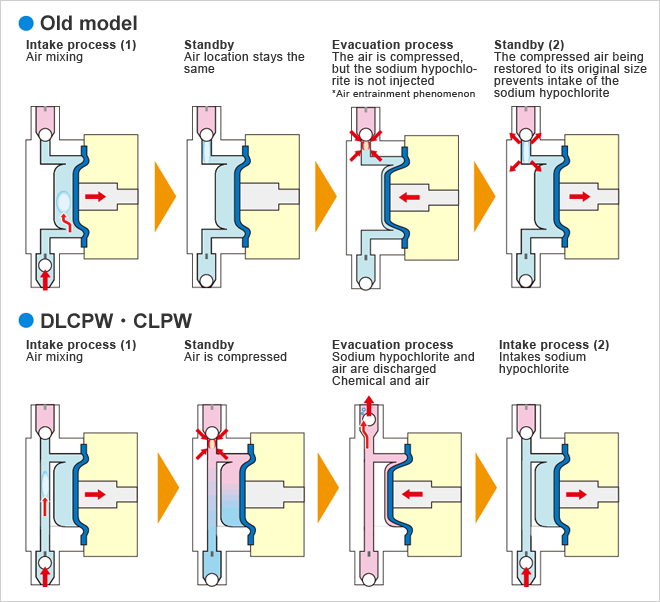 Old model Intake process(1) Air mixing Standby Air location stays the same Evacuation process The air is compressed, but the sodium hypochlorite is not injected *Air entrainment phenomenon Standby(2) The compressed air being restored to its original size prevents intake of the sodium hypochlorite DLCPW・CLPW Intake process(1) Air mixing Standby Air is compressed Evacuation process Sodium hypochlorite and air are discharged Chemical and air Intake process(2) Intakes sodium hypochlorite