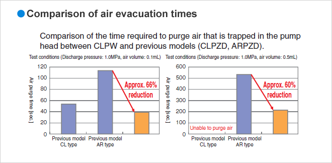 Comparison of air evacuation times Comparison of the time required to purge air that is trapped in the pump head between CLPW and previous models(CLPZD, ARPZD). Test conditions(Discharge pressure:1.0MPa, air volume:0.1mL) Approx. 66% reduction Test conditions(Discharge pressure:1.0MPa, air volume:0.5mL) Approx. 60% reduction
