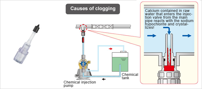 Causes of clogging Calcium contained in raw water that enters the injection valve from the main pipe reacts with the sodium hypochlorite and crystallizes!