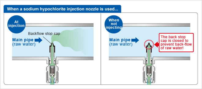 When a sodium hypochlorite injection nozzle is used... The back stop cap is closed to prevent back-flow of raw water!