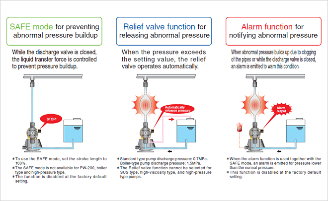 SAFE mode for preventing abnormal pressure buildup While the discharge valve is closed, the liquid transfer force is controlled to prevent pressure buildup. *To use the SAFE mode, set the stroke length to 100%. *The SAFE mode is not available for PW-200, boiler type and High-Pressure type. *The function is disabled at the factory default setting. Relief valve function for releasing abnormal pressure When the pressure exceeds the setting value, the relief valve operates automatically. *Standard type pump discharge pressure:0.7MPa. Boiler-type pump discharge pressure:1.5MPa. *The Relief valve function cannot be selected for SUS type, high-viscosity type, and High-Pressure type pumps. Alarm function for notifying abnormal pressure When abnormal pressure builds up due to clogging of the pipes or while the discharge valve is closed, an alarm is emitted to warn this condition. *When the alarm function is used together with the SAFE mode, an alarm is emitted for pressure lower than the normal pressure. *This function is disabled at the factory default setting.