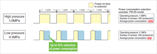 High pressure 1.0MPa Power consumption reduction example:PW-60 model Operating pressure:1.0MPa Number of strokes:300 strokes/min. Average power consumption:18W Low pressure 0.1MPa Operating pressure:0.1MPa Number of strokes:300 strokes/min. Average power consumption:8W Up to 55% reduction of power consumption