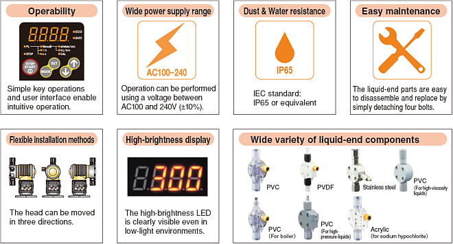 Operability Simple key operations and user interface enable intuitive operation. Wide power supply range Operation can be performed using a voltage between AC100 and 240V(±10%). Water-&Dust-Proof structure IEC standard: IP65 or equivalent Easy maintenance The liquid-end parts are easy to disassemble and replace by simply detaching four bolts. Flexible installation methods The head can be moved in three directions. High-brightness display The high-brightness LED is clearly visible even in low-light environments. Wide variety of liquid-end components PVC PVDF Stainless steel PVC(For high-viscosity liquids) PVC(For boiler) PVC(For High-Pressure liquids) Acrylic(for sodium hypochlorite)