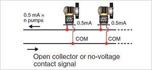 Open collector or no-voltage contact signal 0.5mA × n pumps