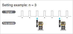 Setting example:n=3 The pump is operated 1 time per 3 times of input pulse.