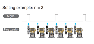 Setting example:n=3 The pump is operated 3 times per each input pulse.
