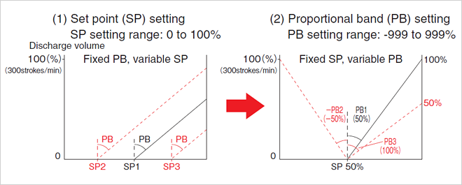 (1)Set point (SP) setting SP setting range:0 to 100% (2)Proportional band (PB) setting PB setting range:-999 to 999%