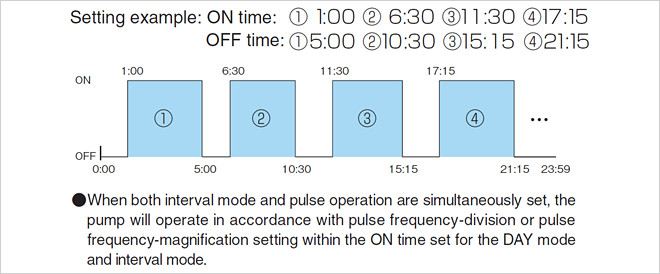 Setting example: ON time:①1:00 ②6:30 ③11:30 ④17:15 OFF time:①5:00 ②10:30 ③15:15 ④21:15 When both interval mode and pulse operation are simultaneously set, the pump will operate in accordance with pulse frequency-division or pulse frequency-magnification setting within the ON time set for the DAY mode and interval mode.