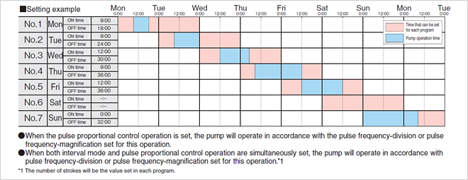 When the pulse proportional control operation is set, the pump will operate in accordance with the pulse frequency-division or pulse frequency-magnification set for this operatioin. When both interval mode and pulse proportional control operation are simultaneously set, the pump will operate in accordance with pulse frequency-division or pulse frequency-magnification set for this operation.*1 *1 The number of strokes will be the value set in each program.