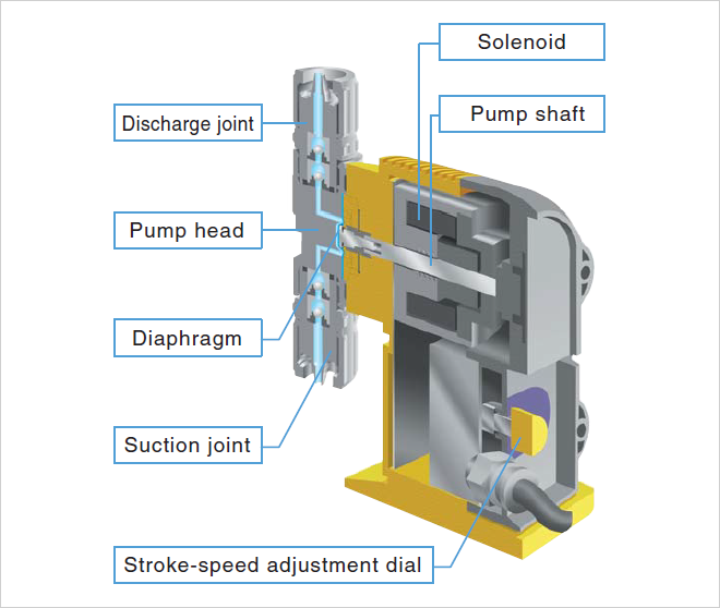 Solenoid Pump shaft Discharge joint Pump head Diaphragm Suction joint Stroke-speed adjustment dial