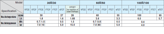 30R/30 VTCE Max. discharge volume (mL/min) 30 Max. discharge volume (L/h) 1.8 Max. discharge pressure (MPa) 0.7[1.0] Max. discharge pressure (bar) 7.0[10] 30R/30 VTCF Max. discharge volume (mL/min) 30 Max. discharge volume (L/h) 1.8 Max. discharge pressure (MPa) 0.7[1.0] Max. discharge pressure (bar) 7.0[10] 30R/30 FTCE Max. discharge volume (mL/min) 30 Max. discharge volume (L/h) 1.8 Max. discharge pressure (MPa) 0.7[1.0] Max. discharge pressure (bar) 7.0[10] 30R/30 FTCF Max. discharge volume (mL/min) 30 Max. discharge volume (L/h) 1.8 Max. discharge pressure (MPa) 0.7[1.0] Max. discharge pressure (bar) 7.0[10] 30R/30 FTCT Max. discharge volume (mL/min) 30 Max. discharge volume (L/h) 1.8 Max. discharge pressure (MPa) 0.7[1.0] Max. discharge pressure (bar) 7.0[10] 30R/30 6TCT Max. discharge volume (mL/min) 27 Max. discharge volume (L/h) 1.6 Max. discharge pressure (MPa) 0.5 Max. discharge pressure (bar) 5.0 30R/30 VTCET(for injection of boiler chemicals) Max. discharge volume (mL/min) 28 Max. discharge volume (L/h) 1.68 Max. discharge pressure (MPa) 1.5 Max. discharge pressure (bar) 15.0 60R/60 VTCE Max. discharge volume (mL/min) 60 Max. discharge volume (L/h) 3.6 Max. discharge pressure (MPa) 0.7[0.8] Max. discharge pressure (bar) 7.0[80] 60R/60 VTCF Max. discharge volume (mL/min) 60 Max. discharge volume (L/h) 3.6 Max. discharge pressure (MPa) 0.7[0.8] Max. discharge pressure (bar) 7.0[80] 60R/60 FTCE Max. discharge volume (mL/min) 60 Max. discharge volume (L/h) 3.6 Max. discharge pressure (MPa) 0.7[0.8] Max. discharge pressure (bar) 7.0[80] 60R/60 FTCF Max. discharge volume (mL/min) 60 Max. discharge volume (L/h) 3.6 Max. discharge pressure (MPa) 0.7[0.8] Max. discharge pressure (bar) 7.0[80] 60R/60 FTCT Max. discharge volume (mL/min) 60 Max. discharge volume (L/h) 3.6 Max. discharge pressure (MPa) 0.7[0.8] Max. discharge pressure (bar) 7.0[80] 60R/60 6TCT Max. discharge volume (mL/min) 55 Max. discharge volume (L/h) 3.3 Max. discharge pressure (MPa) 0.5 Max. discharge pressure (bar) 5.0 100R/100 VTCE Max. discharge volume (mL/min) 100 Max. discharge volume (L/h) 6.0 Max. discharge pressure (MPa) 0.4 Max. discharge pressure (bar) 4.0 100R/100 VTCF Max. discharge volume (mL/min) 100 Max. discharge volume (L/h) 6.0 Max. discharge pressure (MPa) 0.4 Max. discharge pressure (bar) 4.0 100R/100 FTCE Max. discharge volume (mL/min) 100 Max. discharge volume (L/h) 6.0 Max. discharge pressure (MPa) 0.4 Max. discharge pressure (bar) 4.0 100R/100 FTCF Max. discharge volume (mL/min) 100 Max. discharge volume (L/h) 6.0 Max. discharge pressure (MPa) 0.4 Max. discharge pressure (bar) 4.0 100R/100 FTCT Max. discharge volume (mL/min) 100 Max. discharge volume (L/h) 6.0 Max. discharge pressure (MPa) 0.4 Max. discharge pressure (bar) 4.0 100R/100 6TCT Max. discharge volume (mL/min) 95 Max. discharge volume (L/h) 5.7 Max. discharge pressure (MPa) 0.4 Max. discharge pressure (bar) 4.0