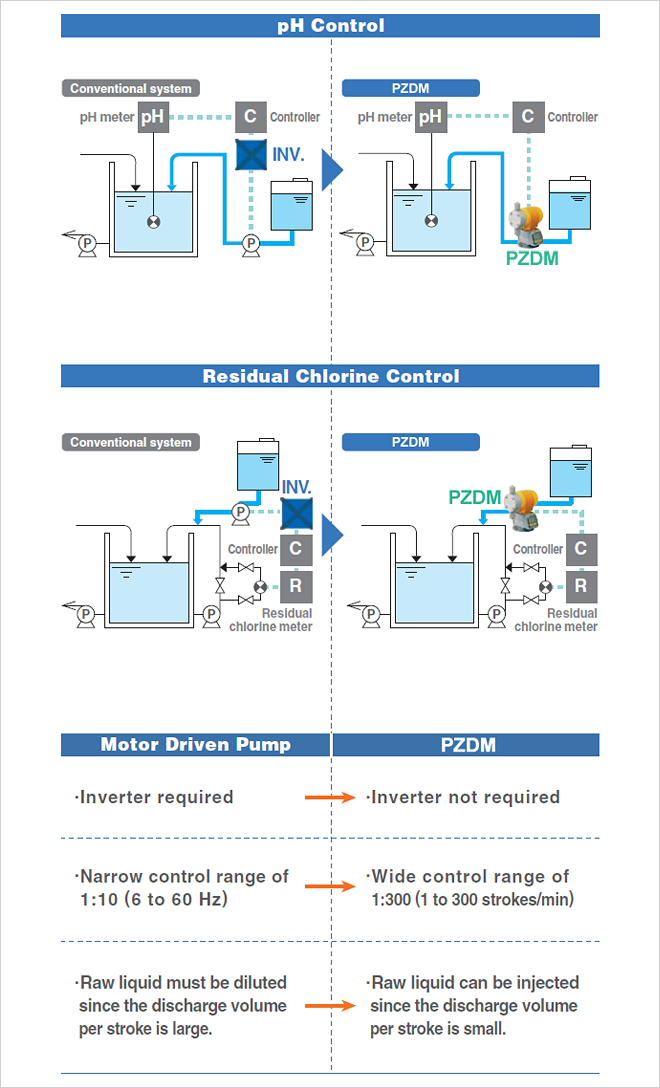 Motor Driven Pump ・Inverter required ・Narrow control range of 1:10(6 to 60 Hz) ・Raw liquid must be diluted since the discharge volume per stroke is large. PZDM ・Inverter not required ・Wide control range of 1:300(1 to 300 strokes/min) ・Raw liquid can be injected since the discharge volume per stroke is small.