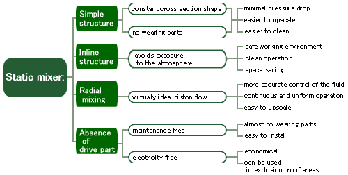 スタティックミキサーの特徴 シンプルな構造（断面形状が一定、滞留部がほとんどない：圧力損失が少ない、スケールアップが容易、洗浄が容易）、インライン構造（外気と遮断：安全な作業環境、衛生的な操業、省スペース）、ラジアル混合（理想に近いピストンフロー：様々な制御系の安定化、連続で均一な操作、スケールアップが容易）、駆動部がない（メンテナンスフリー：消耗部がほとんど無い、取付方法が簡単 電源が不要：省エネルギー、防爆エリア設置可能）