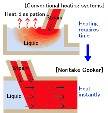 従来の加熱システムは液体の加熱に時間を要する ノリタケクッカーは液体を瞬時に過熱する